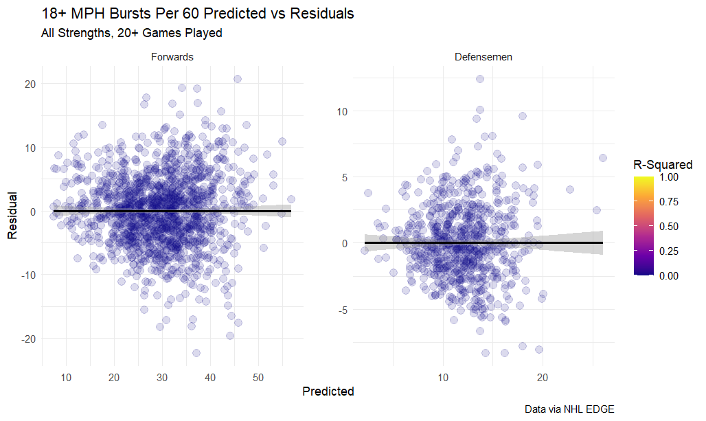 18+ MPH bursts per 60 predicted vs residuals, all strengths, 20+ games played