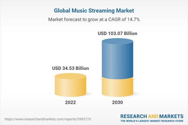 Global Music Streaming Market (2022 to 2030) - Size, Share