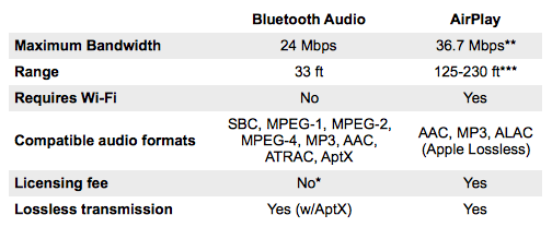 bluetooth aptx vs airplay statistics