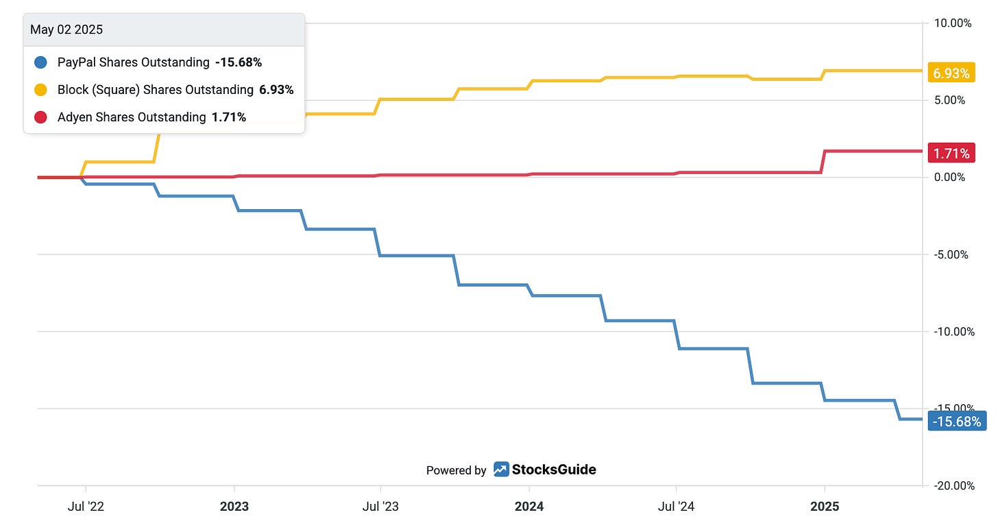 Comparison Of Shares Outstanding
