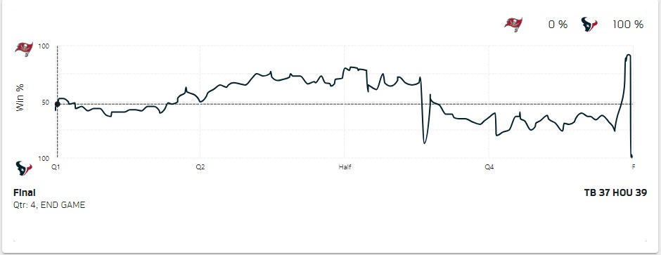 Win Probability Chart from NextGen Stats