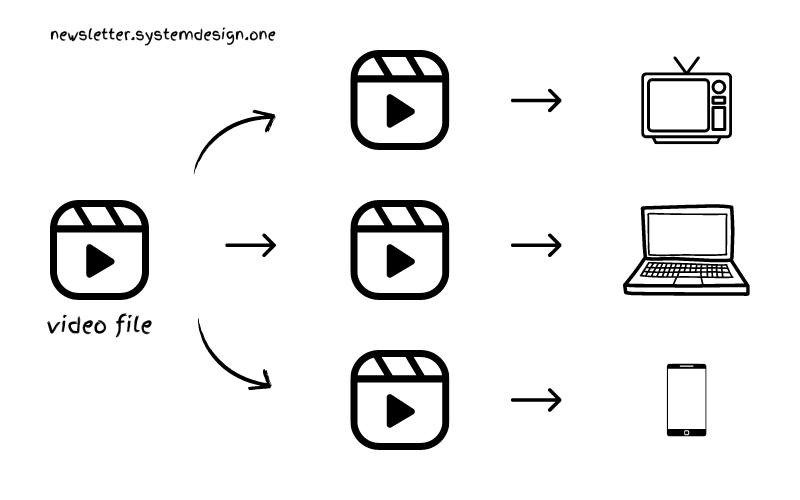 Converting Live Video Into Different Resolutions for Adaptive Bitrate Streaming