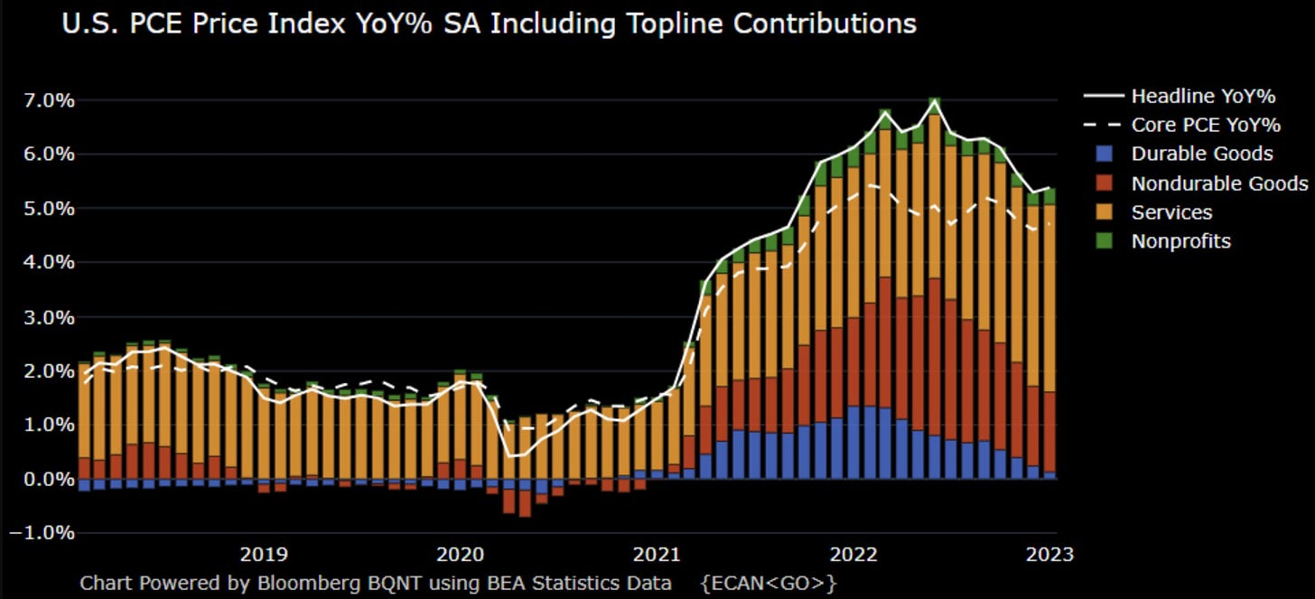 Data as of February 24th, 2023 Personal Consumption Expenditures (PCE) data release with January 2023 Personal Consumption Expenditures (PCE) statistics.