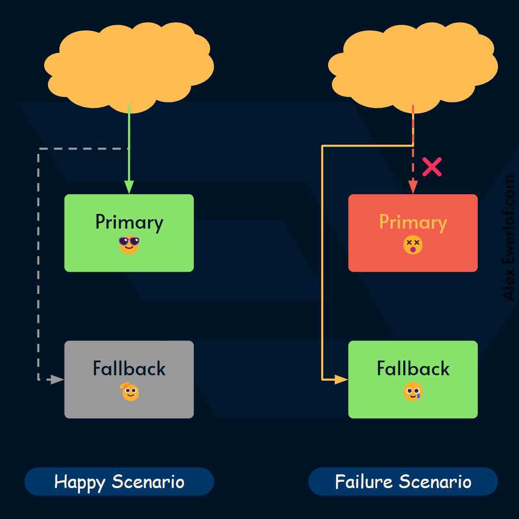 The system diagram for happy case scenario and failure scenario