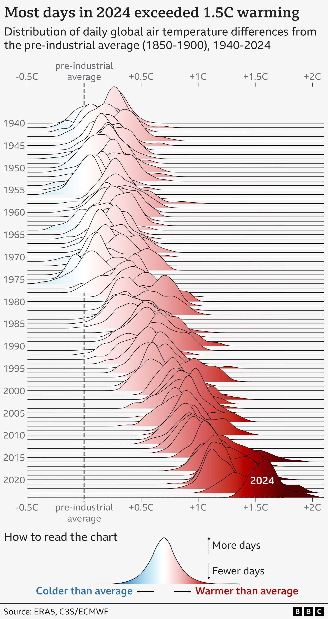 Graphic showing the distribution of global daily air temperature differences from the 1991-2020 average, for every year between 1940 and 2024. Each individual year resembles a hill, shaded in a darker shade of red and further to the right for warmer years. The trend is clearly towards warmer days.