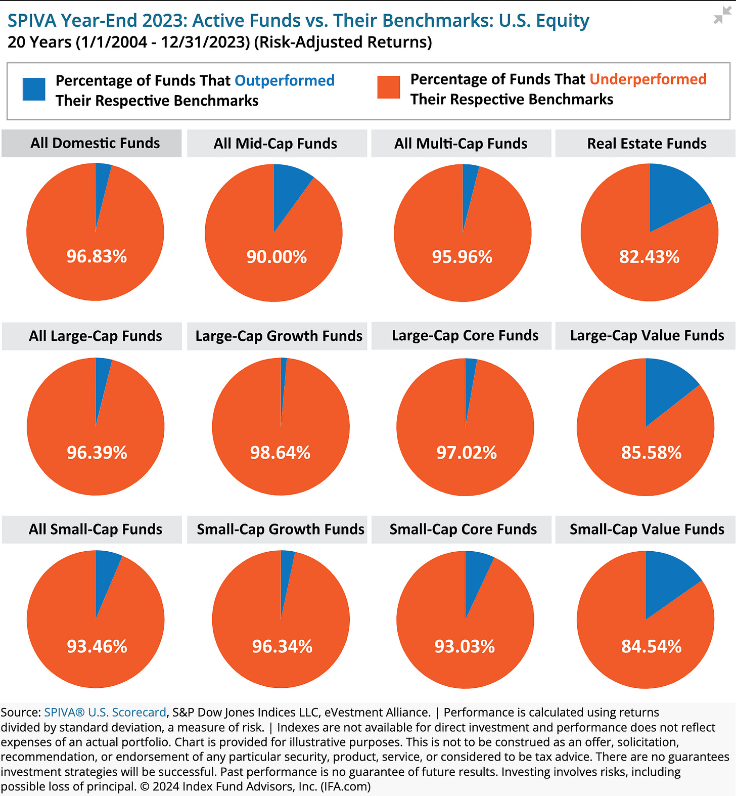 Active Fund Managers vs. Indexes: Analyzing SPIVA Scorecards. By Murray  Coleman. — The Private Office