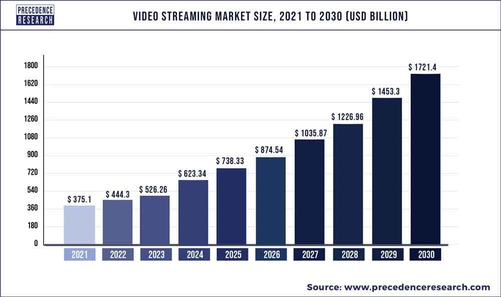 streaming market size
