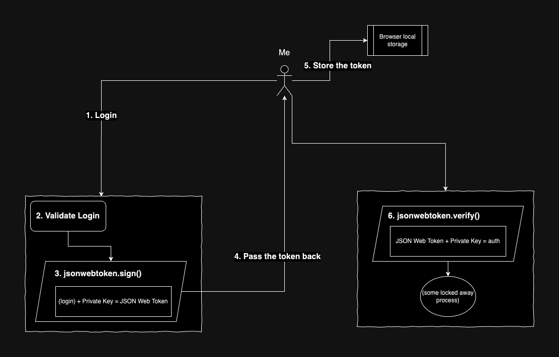 A 6 step diagram showing the steps of authentication using JWT and how the token generated using JWT can later be stored and used