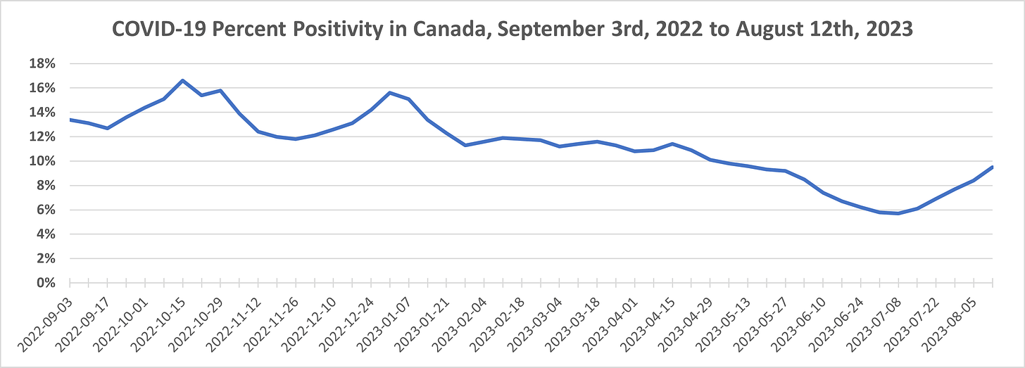 Chart showing percent positivity of COVID-19 tests in Canada from September 3rd, 2022 to August 12th, 2023. Percent positivity flucuates between 12% and 17% in late 2022, then slowly decreases to about 6% from January 2023 to July 2023. At this point, it rebounds upwards to about 10% by mid-August.