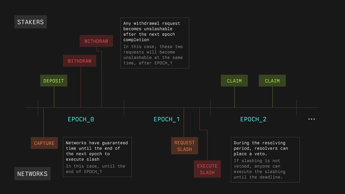 vault-lifecycle