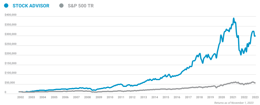 Chart Showing the Cumulative Growth of a $10,000 Investment in Stock Advisor
