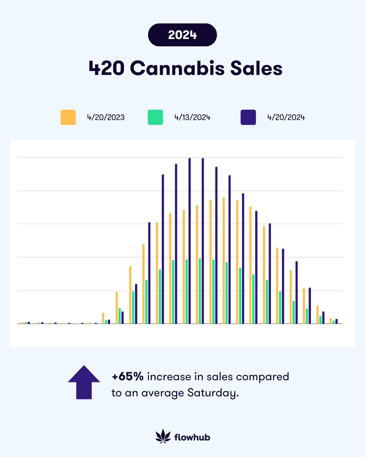 420 2024 cannabis dispensary sales