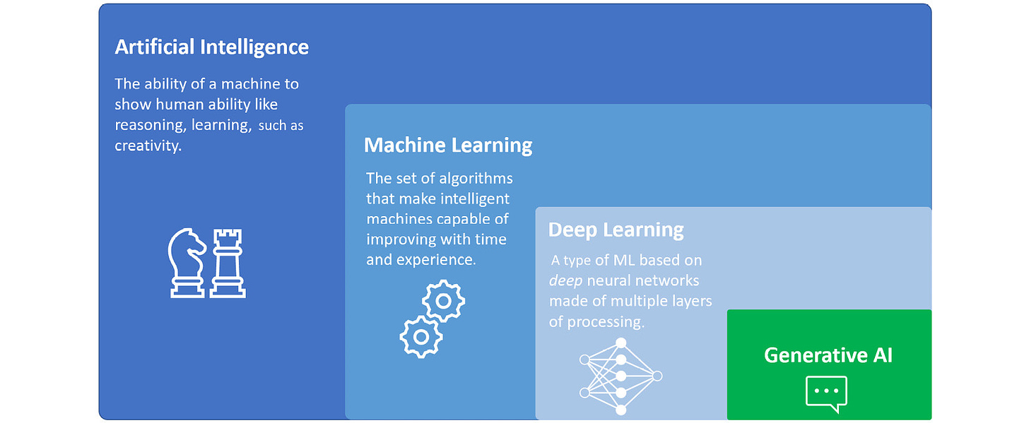 Figure 1.1 – Relationship between AI, ML, DL, and generative AI