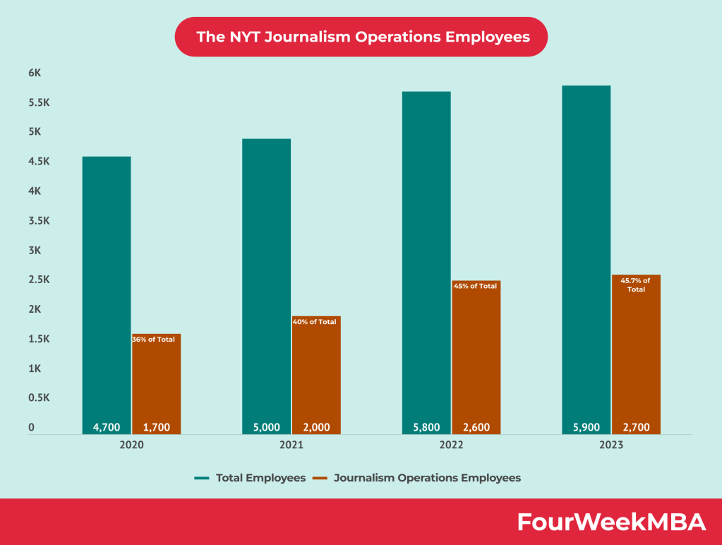 The NYT Journalism Operations Employees