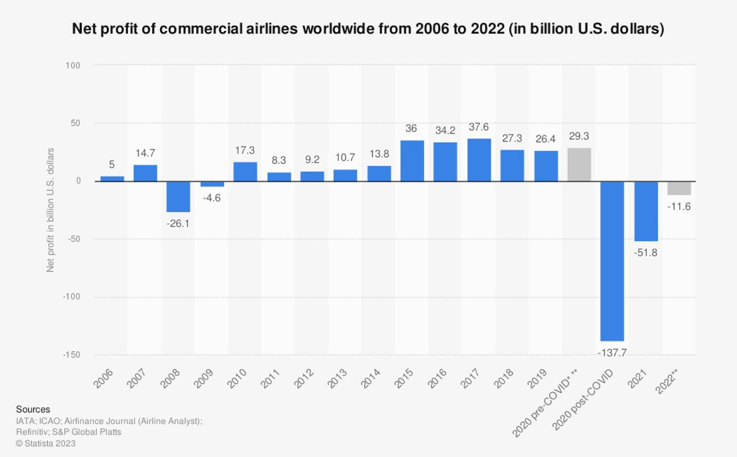 Airlines profit