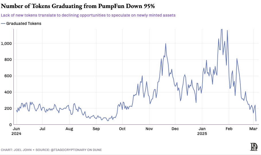 Tokens graduating from PumpFun