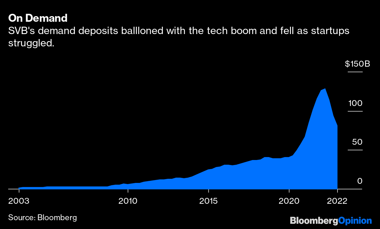 Banking: Why Is the US Regulating JPMorgan But Not SVB? - Bloomberg