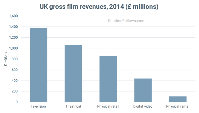 Gross UK film revenues 2014