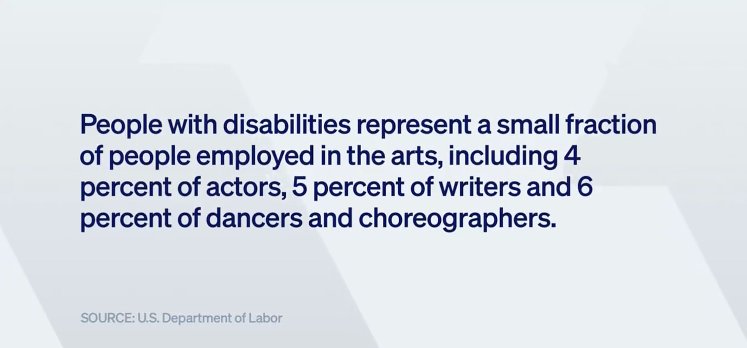 A still from a television news report with text. People with disabilities represent a small fraction of people employed in the arts, including 4 percent of actors, 5 percent of writers and 6 percent of dancers and choreographers.