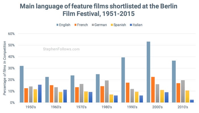 Language of films at Berlin Film Festival