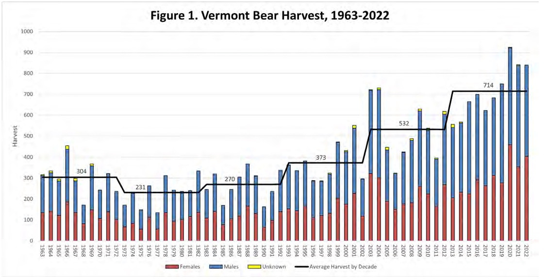 Vermont bear harvest data from VT Fish and Wildlife Department