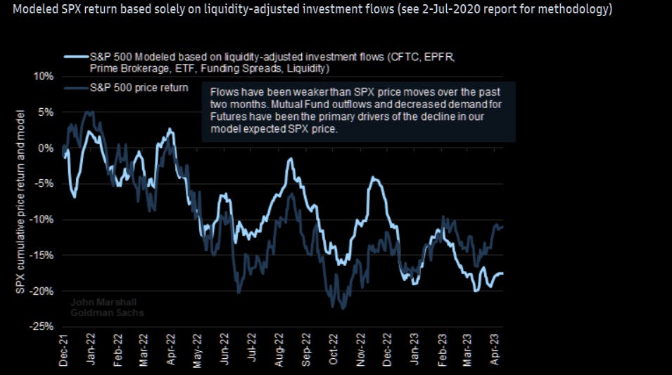 Weak investment flows should mean weak equities