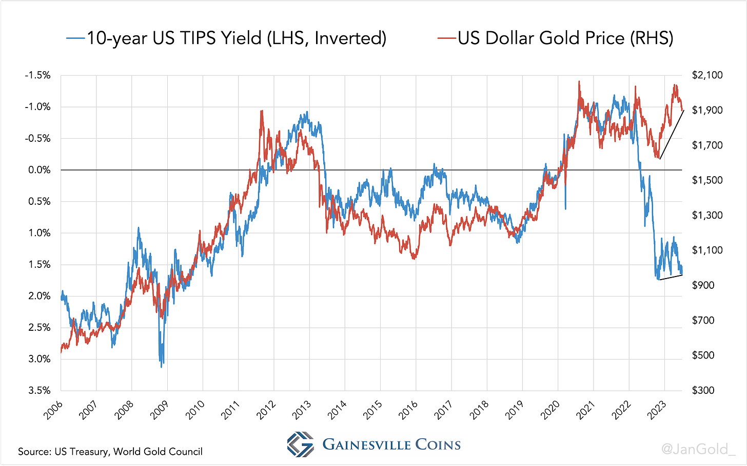 chart showing 10-year TIPS yield vs. gold price since 2006