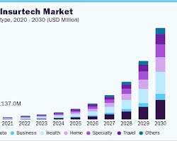 Insurtech trend in travel insurance industry