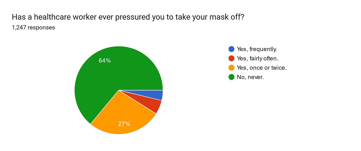 Forms response chart. Question title: Has a healthcare worker ever pressured you to take your mask off?
. Number of responses: 1,247 responses.