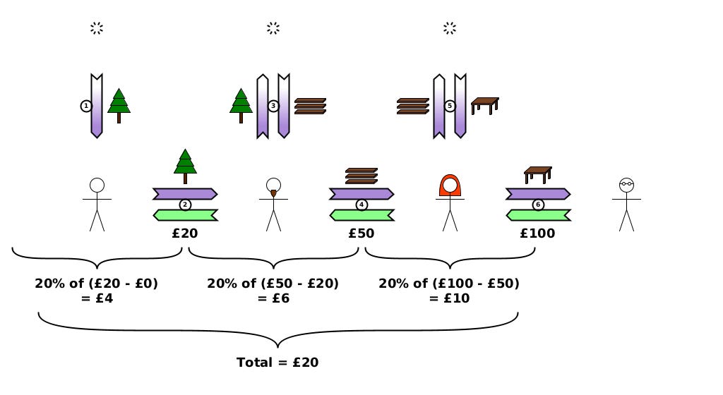 Full supply chain for a table as above, but showing VAT charged at every stage of production on the difference between spending on intermediate products and revenue from selling products.