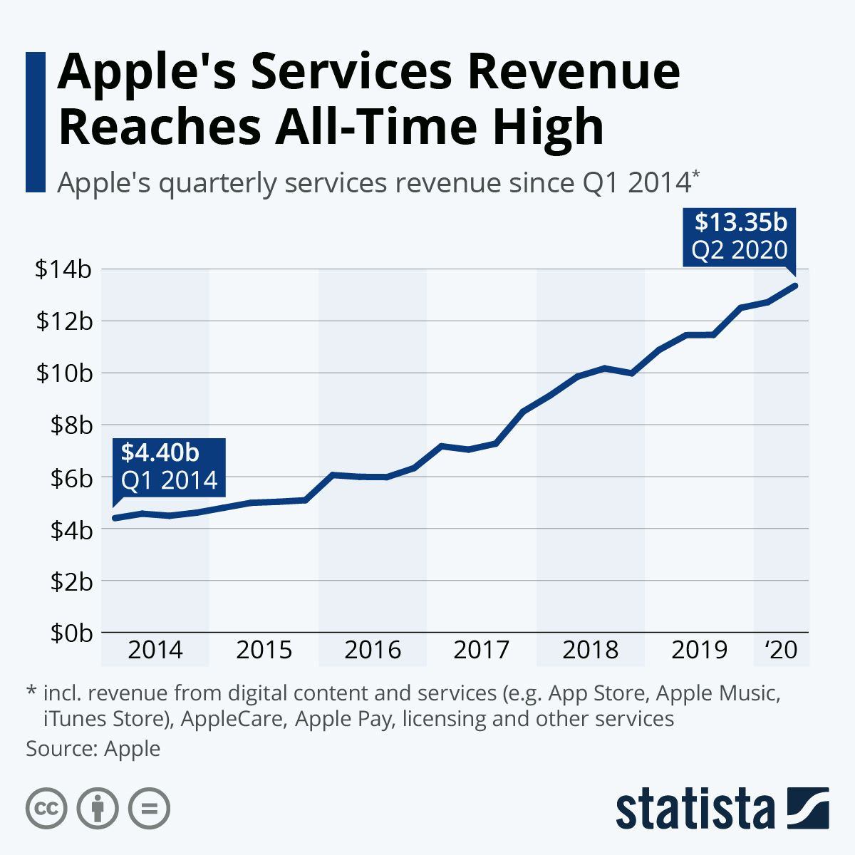 Infographic: Apple's Services Revenue Reaches All-Time High | Apple ...