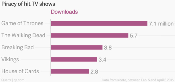 piracy of top hit shows 2015