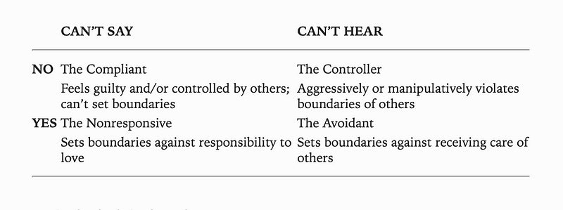 Different types of people with boundary issues. Compliant, controller, non-responsive and avoidant.