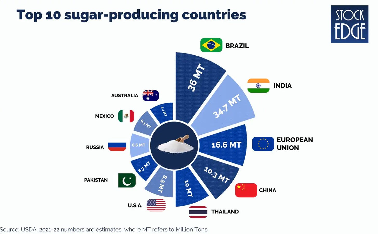 Sugar Production by Country