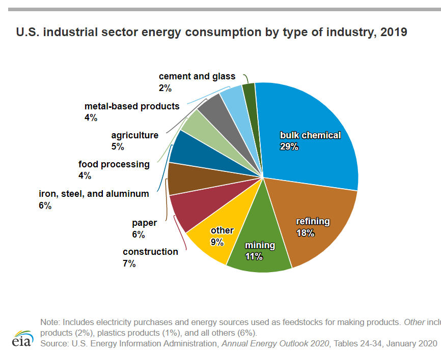 Energy Consumption by Sector [Charts and Data Points]