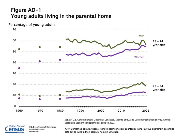 Question: % of 18-24y/o are currently living with their parents? - Blog