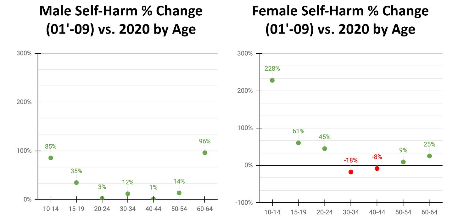 Left graph: % change in nonfatal self harm, boys. Right graph: Percent change in nonfatal self-harm, girls