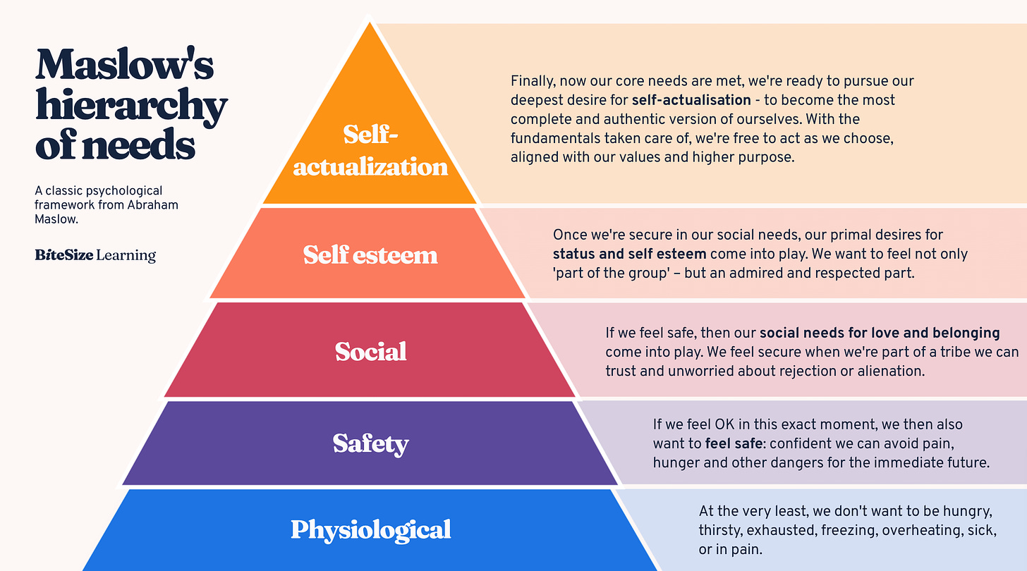 A pyramid/triangle diagram depicting Maslow's Hierarchy of Needs motivational theory. Includes the five needs of physiological, safety, social/belonging, self-esteem and self-actualisation.