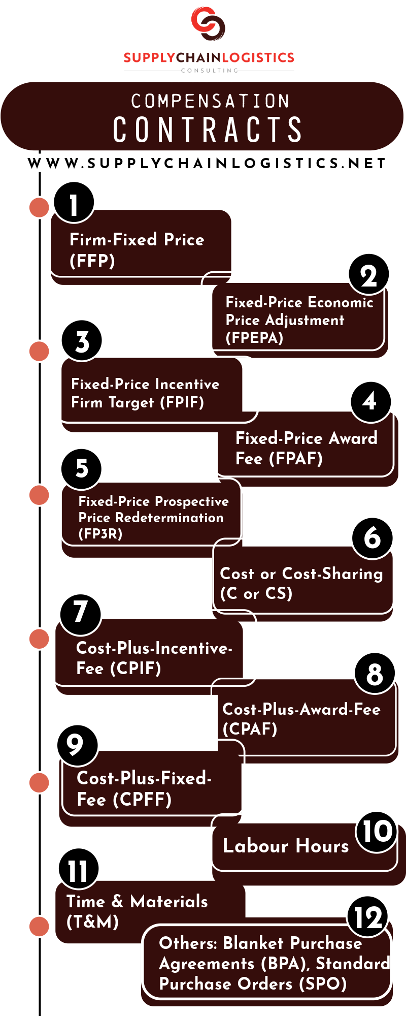 Contract Compensation Types Infographic by Supply Chain Logistics Consulting