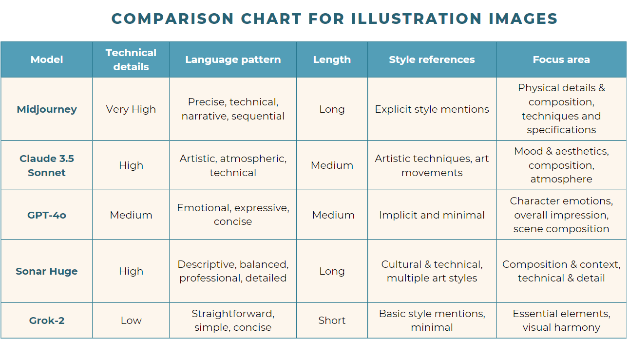 How do AI models describe illustration images?