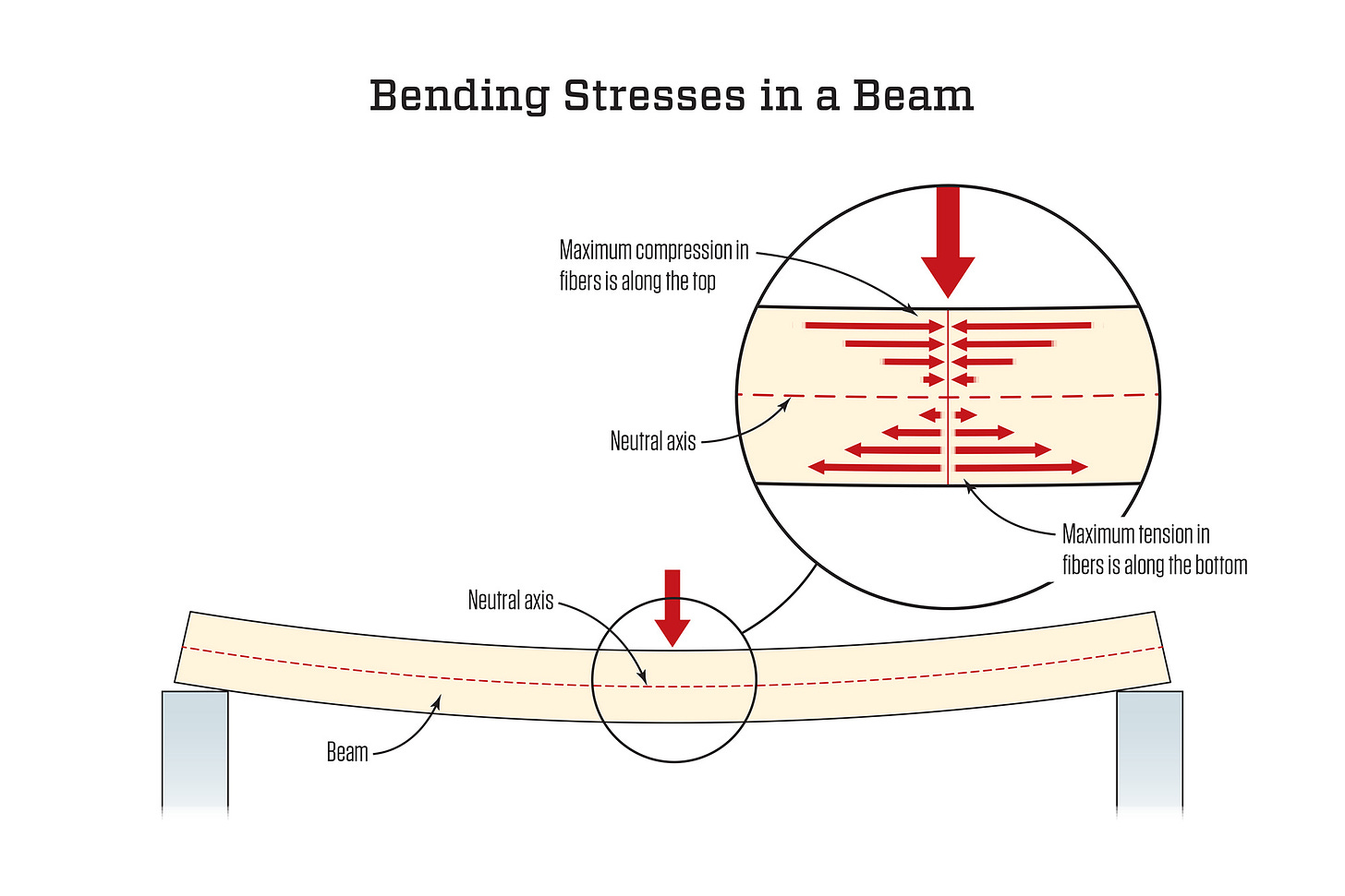 Beam Stress and Strain: A Lesson in Statics | JLC Online