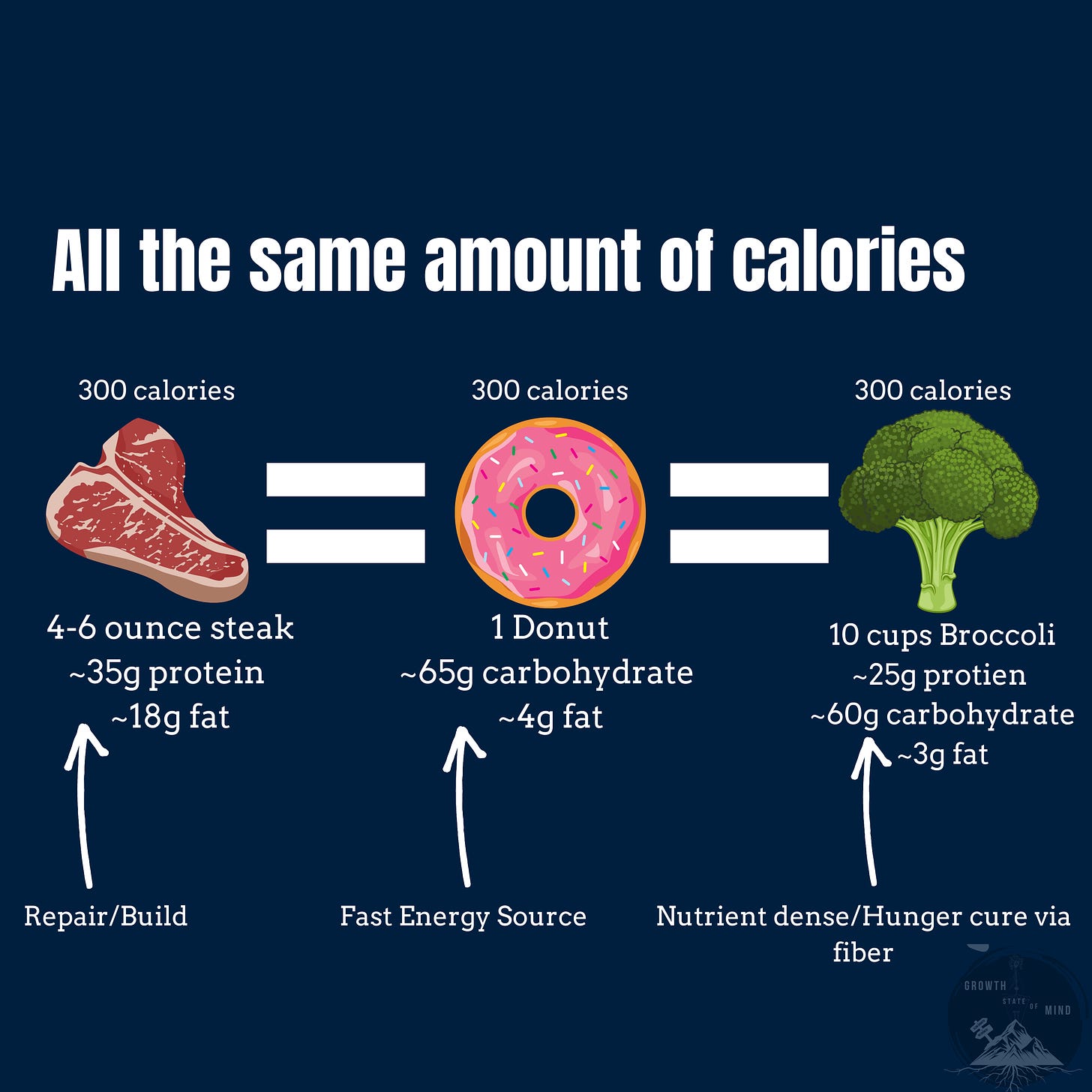 three food groups with the same amount of calories emphasizing their differences and pros and cons, steak broccoli and donut