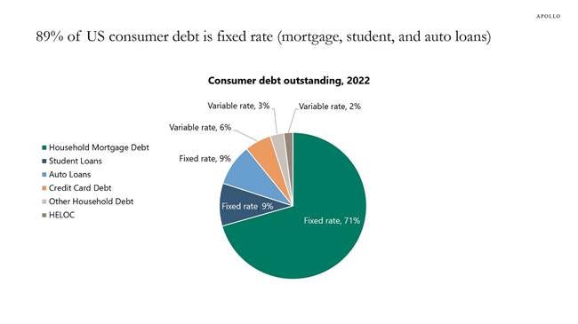 89% of US consumer debt is fixed rate (mortgage, student, and auto loans)