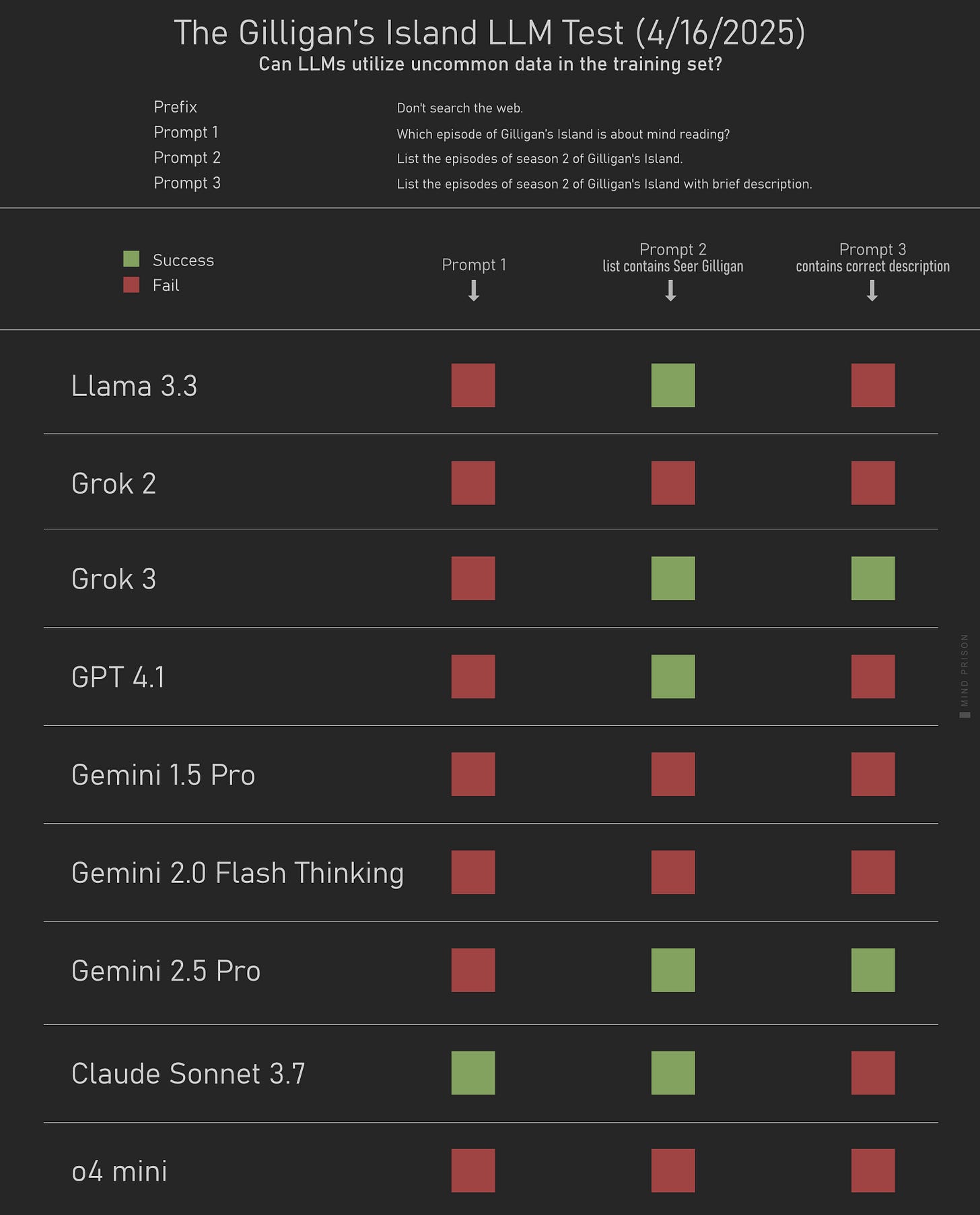 The Gilligan’s Island LLM Test (4/16/2025)