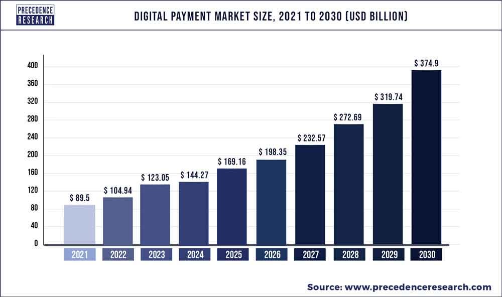 Digital Payment Market Size to Hit USD 374.9 BN By 2030