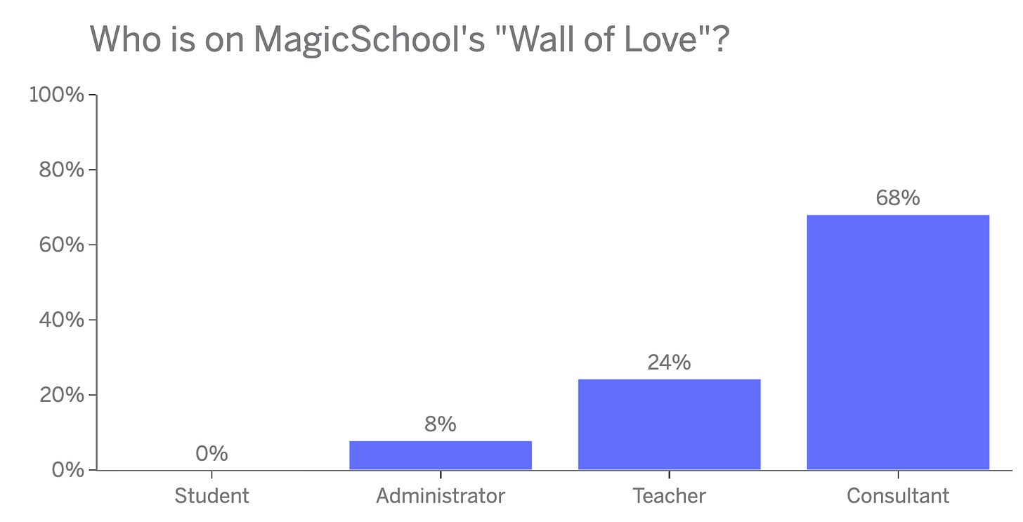 A bar graph of “Who is on MagicSchool’s Wall of Love?” Consultants are 68%, Administrators 8%, Students 0% and Teachers are 24%.