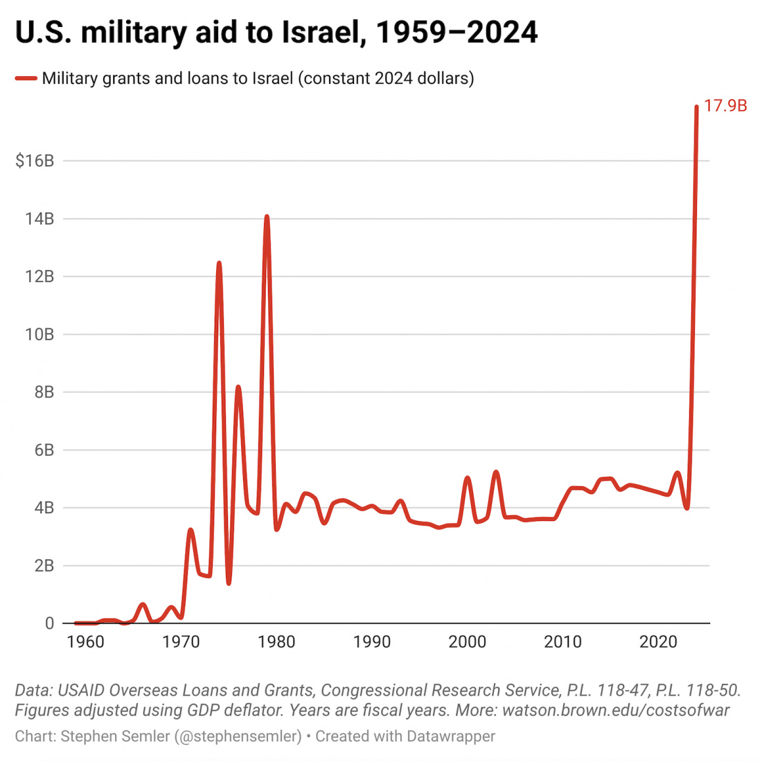 United States Spending on Israel's Military Operations and Related U.S.  Operations in the Region, October 7, 2023-September 30, 2024 | Costs of War