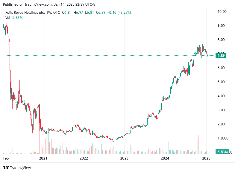 TradingView chart