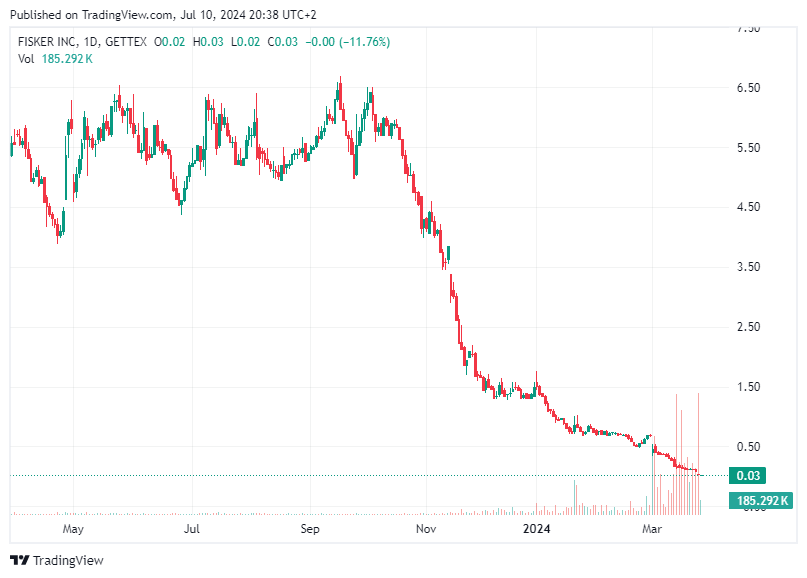 TradingView chart