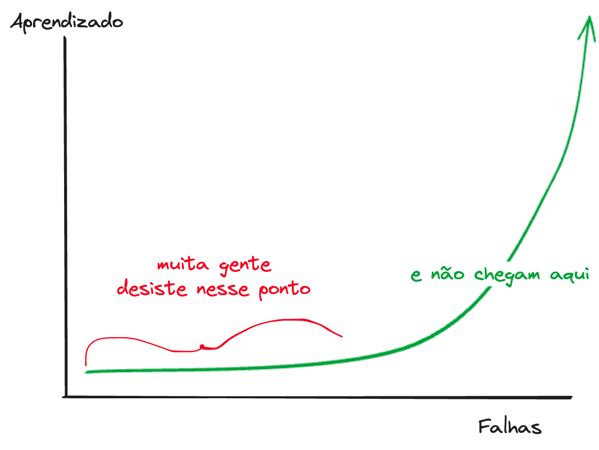 O aprendizado é cada vez maior conforme você comete mais erros.